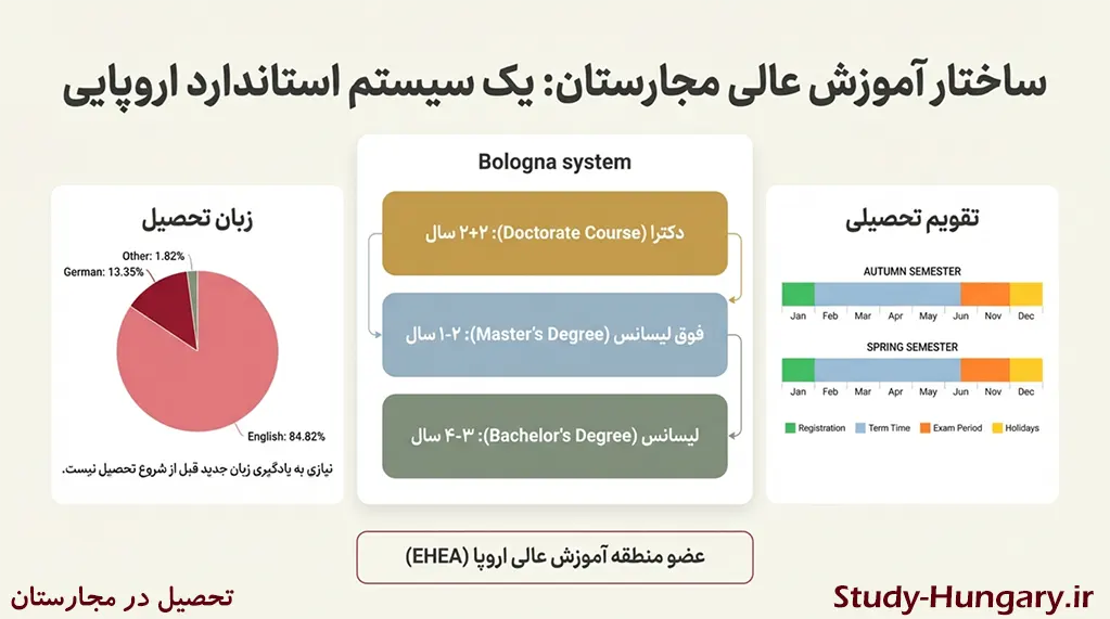 ساختار آموزش عالی مجارستان
